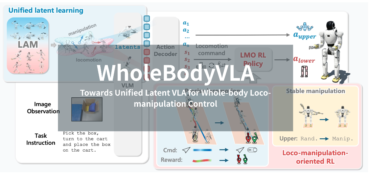 人形机器人自主控制新突破！VLA 驱动全身协同，行...